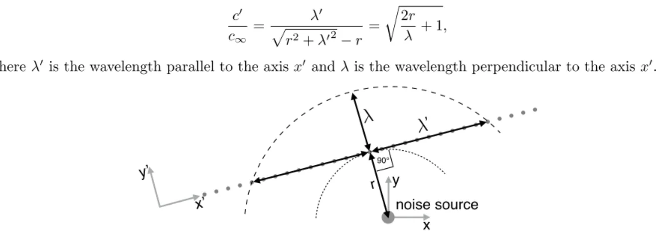 Figure  15.  Sketch  showing the  different  wavelengths  with  respect  to  different  axes  from  a  noise  source  situated  at  a  distance  r  from  the  array.