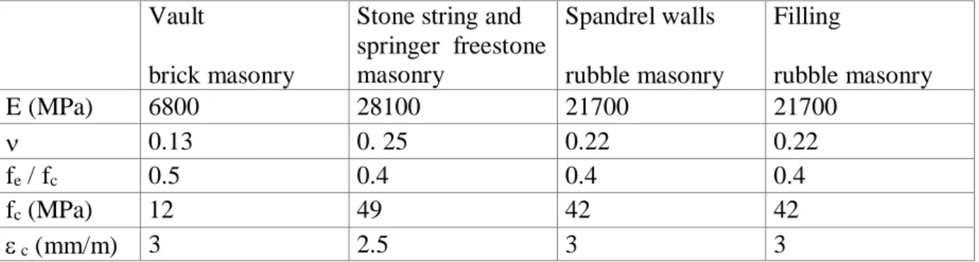 Tab. 2 - Mechanical parameters of masonries 