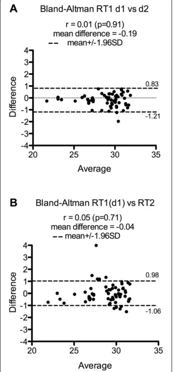 Figure 1 Assessment of the TLDA reproducibility. The TLDA reproducibility was assessed by testing, from one RNA sample, two separate qPCR amplifications from A- the same RT and pre-amplification product (RT1-d1 vs RT1-d2: Bland-Altman) and B- separate RT a