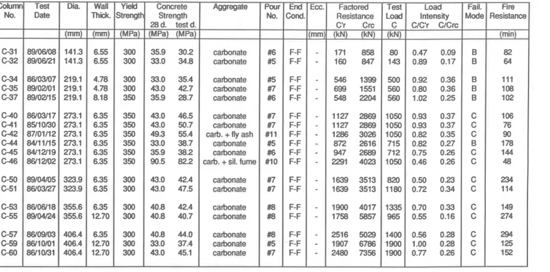 Table  1  (cont'd).  Summary of test parameters and results  Column  No.  C31  C-32  C-34  C35  C37  C40  C41  C-42  C-44  C-45  C46  C-50  C-51  C-53  C-55  C-57  C-59  G60  Test  Date  --- 89/06/08 89/06/21 86/03/07 89/02/01 89/02/15 86/03/17 85/10130 87