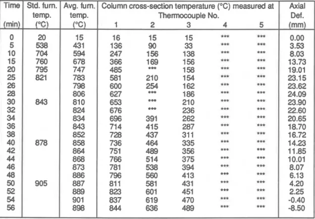 Table A2.  Temperatures and axial deformation of Column No. 604  Std. fum.  temp.  I &#34; C ) 20  538  704  760  795  821  Avg