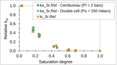 Figure  9  presents  the results  of k a2bars   and k i  predictions  when the input  data are  k a250mbars  or 382  k a150mbars  or k a0.5mbar 