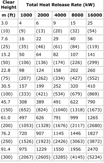 Table 1. Volumetric rate of smoke production  for axisymmetric plumes m3/s (1000 scfm ) Clear 