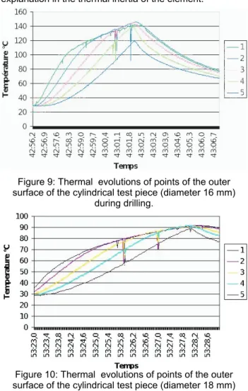 Figure 8: Thermal  evolutions of points of the outer  surface of the cylindrical test  (diameter 15mm)