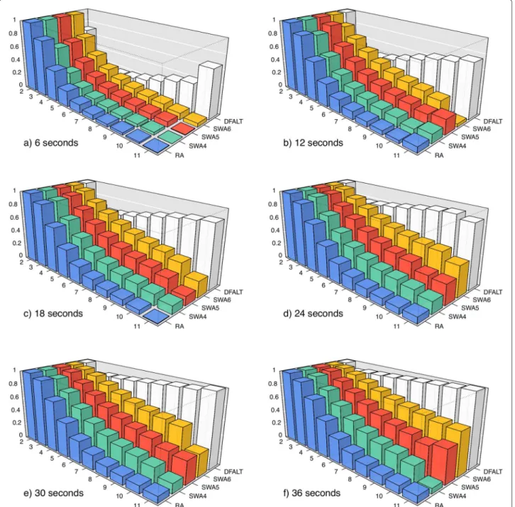 Figure 6 Average percentage of traces with average reversal length R which were calculated by each algorithm