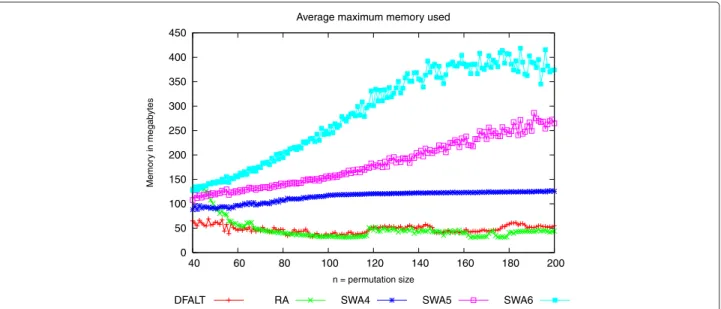 Figure 7 shows that the algorithm SWA is able to enu- enu-merate more traces than the other two algorithms when the same time limit is imposed