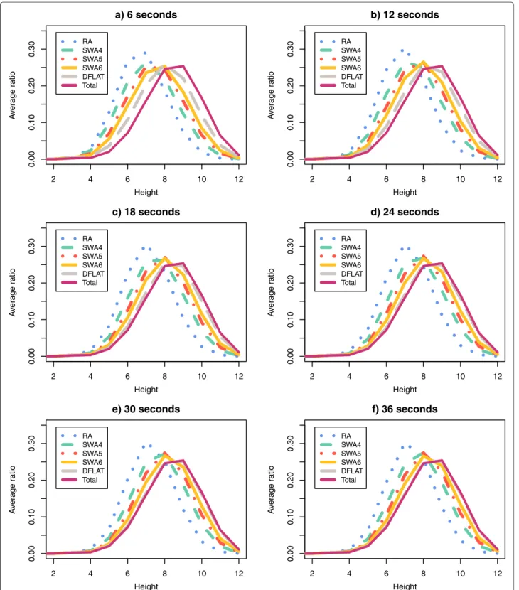 Figure 9 Average ratio distribution of the traces according to their heights. Using the set of 500 random permutations with n = 15 and d(π ) = 12, we calculated the average ratio distribution, according to the trace height, of the complete set of traces