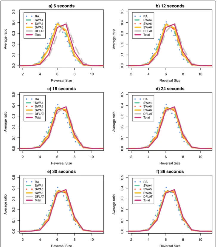 Figure 10 Average ratio distribution of the traces according to their average reversal length