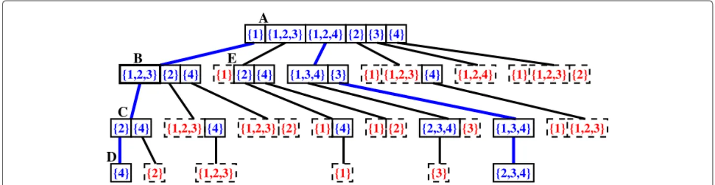 Figure 1 Tree representation of the solution traces of the permutation π = ( − 3, 2, 1, − 4)