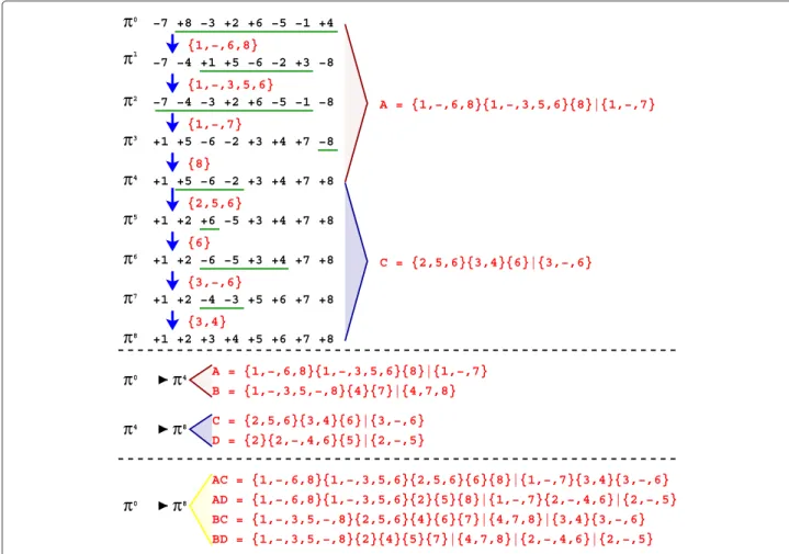 Figure 2 Building a 8-trace with 4-traces. This schema shows a sequence of reversals that optimally sorts π 0 = (−7, +8, −3, +2, +6, −5, −1, +4) into π 8 = (+1, +2, +3, +4, +5, +6, +7, +8)