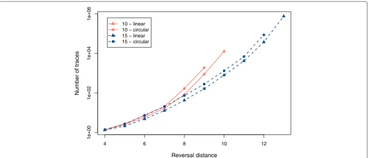 Figure 3 shows that the number of traces grows expo- expo-nentially with the number of elements and with the  rever-sal distance