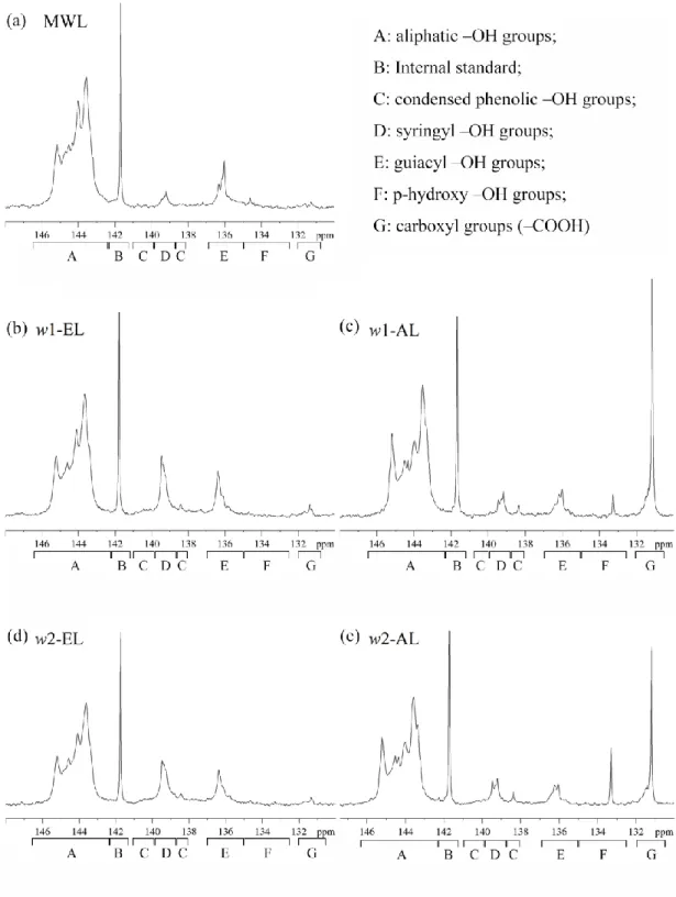 Figure  6.  31 P  NMR  spectra  for  (a)  MWL,  (b)  w1-EL,  (c)  w1-AL,  (d)  w2-EL  and  (e)w2-AL and the assignments for different hydroxyl groups in lignin structure.
