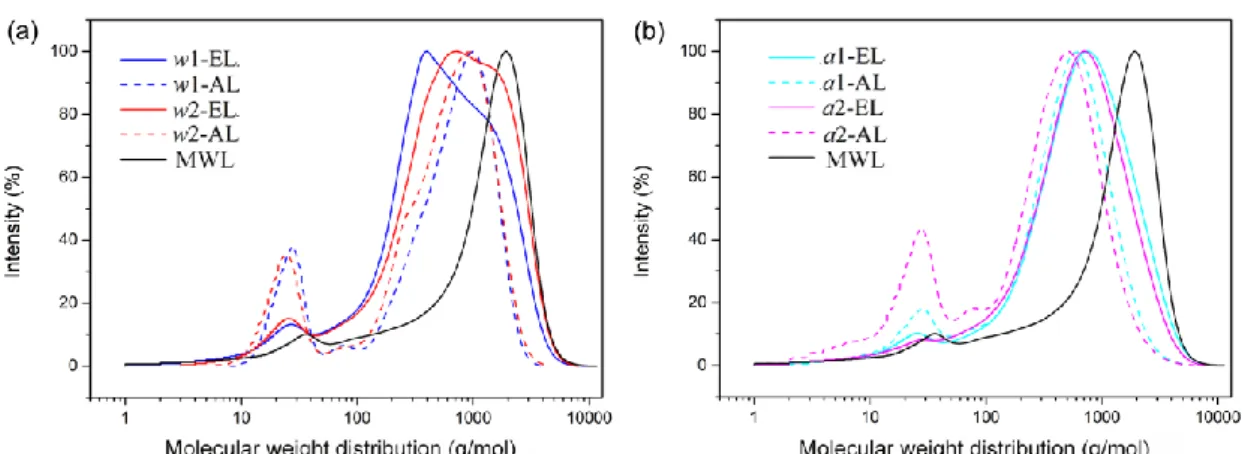 Figure 9. Molecular distribution chromatograms for different lignin samples  compared with MWL