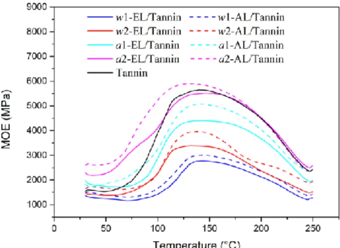 Figure 10. TMA spectra for the wood-joints with glyoxalated ELs/Tannin and  glyoxalated ALs/Tannin resins