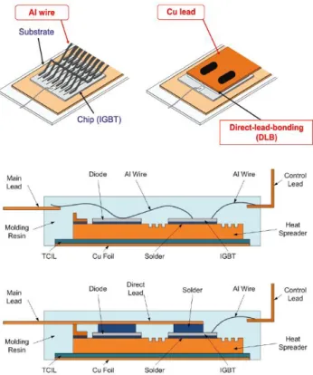Figure 3 : Equivalent numerical models for wire-bonding type (at left)  and copper clips (a rigtht) 