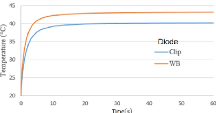 Figure 10 : Mean temperature evolution for IGBT and Diode chips  We can also notice a steady-state temperature difference for  diodes  chips