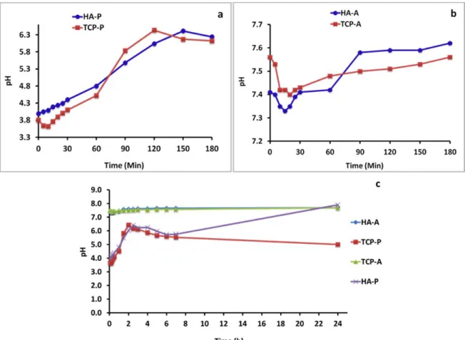 Figure 1: Change of pH of the reaction mixture a) Phosphoric acid and corals, the first 3 hrs b) Diammonium  hydrogen phosphates and corals, the first 3 hrs c) Both a&amp;b mixtures for 24 hrs
