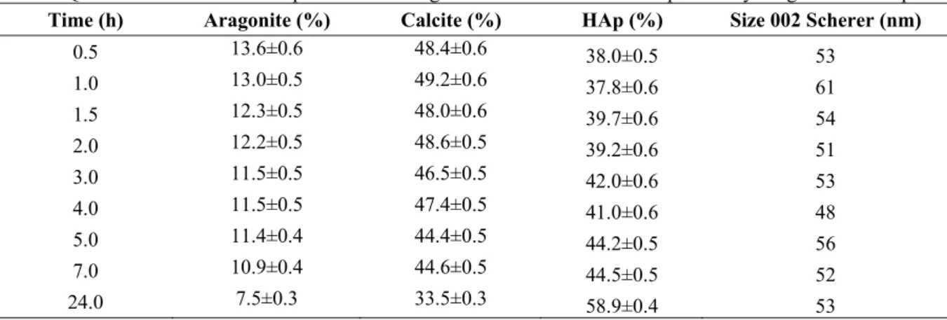 Table 1: Quantification for HA-P experiment showing the amount of precipitated phases and growth of HAp phase  Time (h)  Aragonite  (%)  Calcite (%)  Monetite (%)  TCP beta (%)  HAp (%)  Size 002 Scherer (nm)  0.5 4.4±0.4  24.4±0.3  29.0±0.3  0.9±0.2  41.4