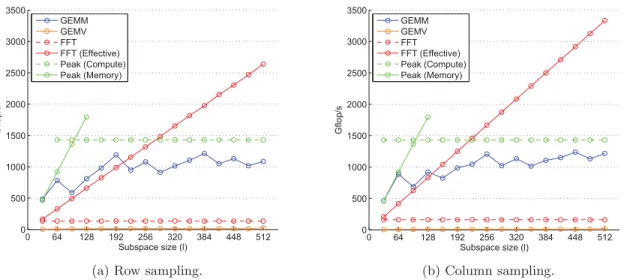 Figure 8: Performance of pruned Gaussian and full FFT sampling.