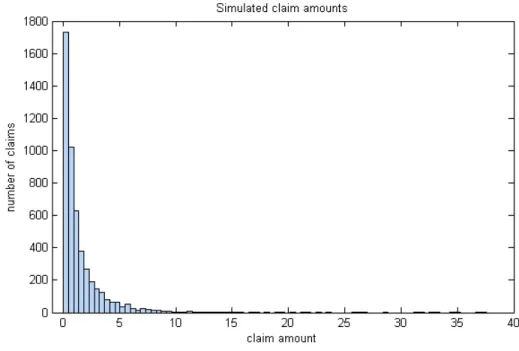Figure 2: Simulation of claim amounts from a GPD