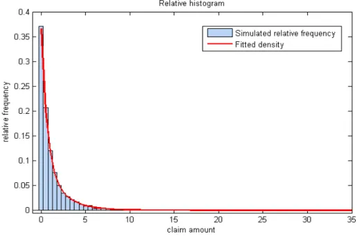 Figure 3: Comparison between a relative histogram for the simulated data and the fitted density