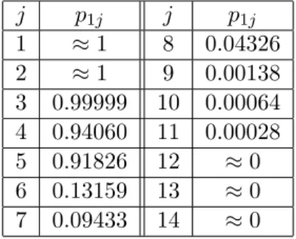 Table 3: Phase change probabilities of the Erlang distributions of the fitted mixture We can now construct the required matrices Λ, R −− and M ∗ and use Equations (6), (8) and Theorem 1 to approximate the finite-time ruin probability ψ(u, T )