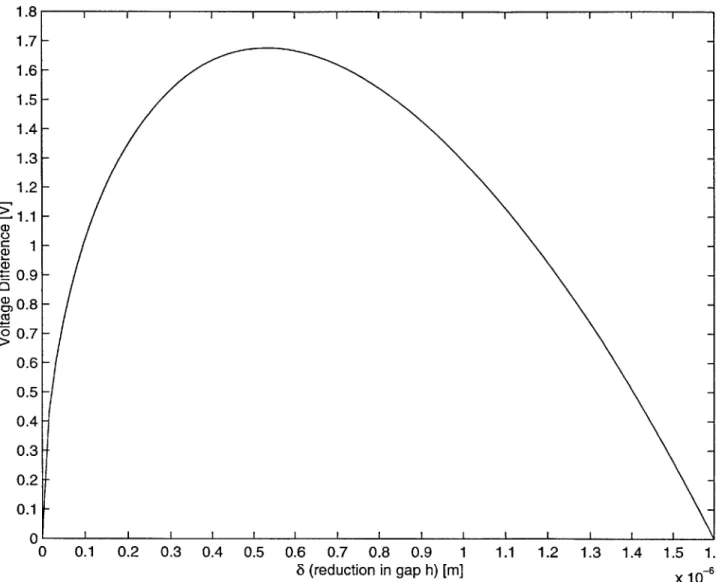 Figure  3-2:  Plot  of Voltage  Difference  vs.  6  (reduction  in  gap  h)