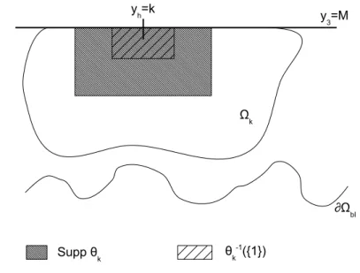 Figure 1: The domain Ω k y 3 =M ∂Ω blΩk Supp θ k θ k -1 ({1})yh=k