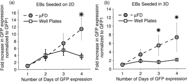 Figure 2-7:  Microfluidic  Environment Enhances  Differentiation
