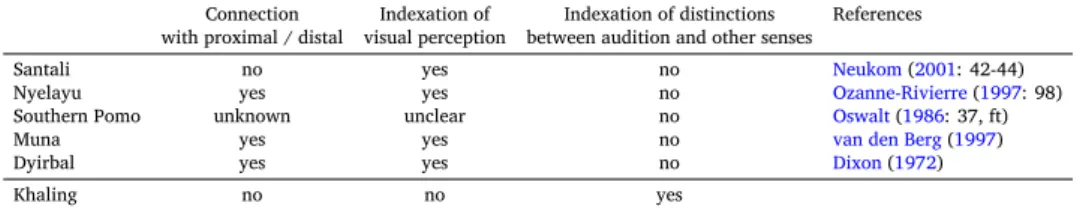 Table 3: Systems including auditory demonstratives