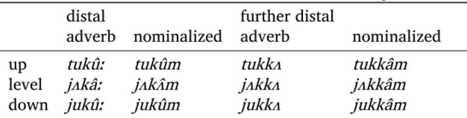Table 2: Demonstrative adverbs in Khaling