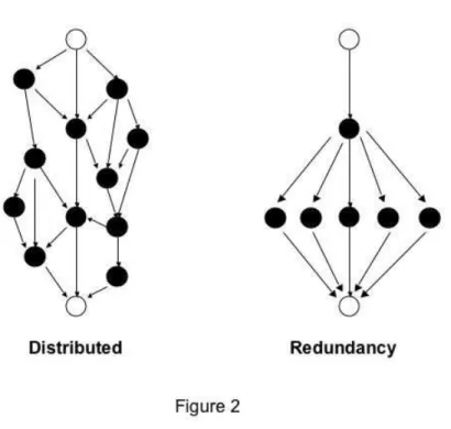 Figure 2. An illustration of distributed robustness versus redundancy. Both panels of the figure show  a hypothetical signal transduction or metabolic pathway in which information about an upstream signal  (upper white circles, e.g., the presence of a grow
