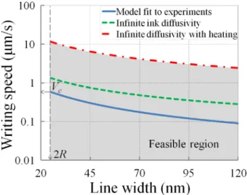 Fig. 3 Theoretical and practical rate limits for DPN line writing.