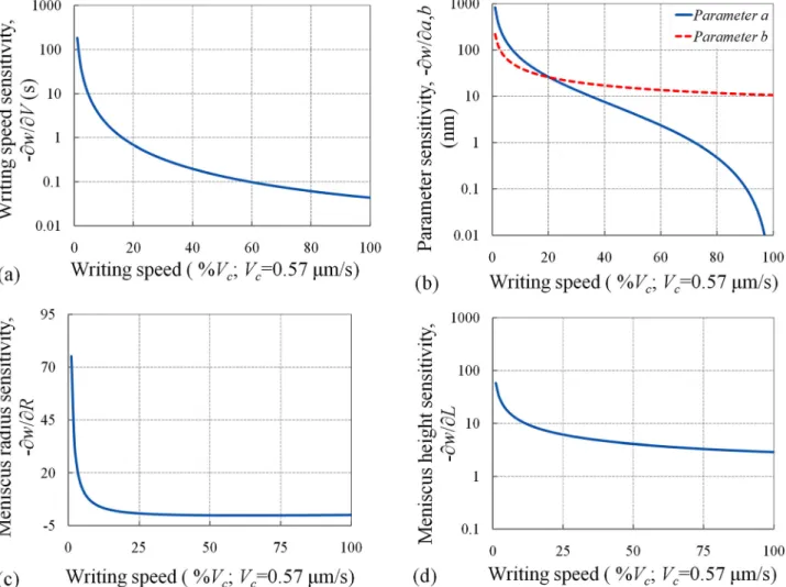 Fig. 6 Sensitivity of line width to changes in nondimensional parameters a and b at different values of parameters a and b.