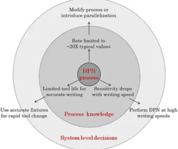 Fig. 7 Process driven system design for DPN nanomanu- nanomanu-facturing