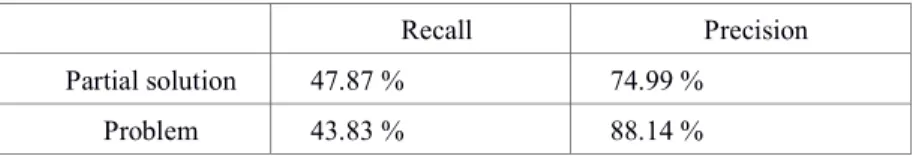 Table 3. Recall and Precision of PatExtractor V 2.0 