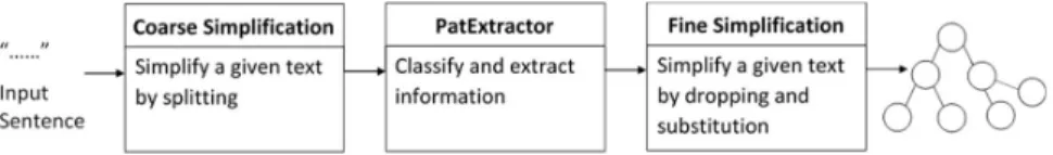 Fig. 1. Integration of the simplification systems to PatExtractor  