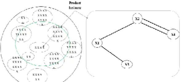 Fig. 2. Representation of a Product Instance by a Graph G (C, L) 