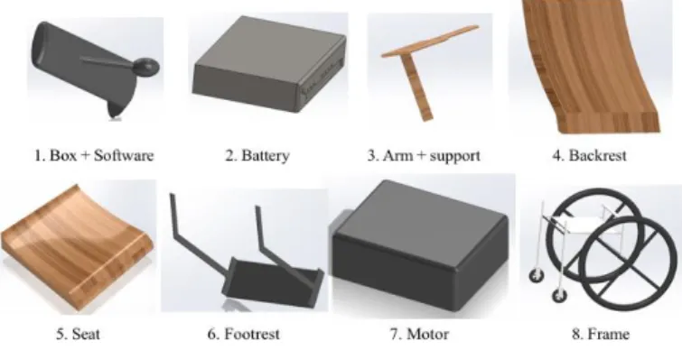 Fig. 5. Wheelchair components 
