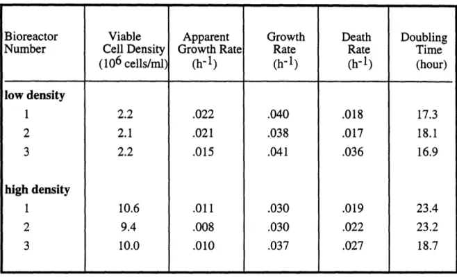Table 3:  Growth and Death Rates from Kinetic Modeling