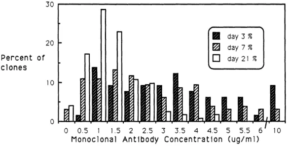 Figure 8:  Analysis of Clonal Populations Isolated from Bioreactor: