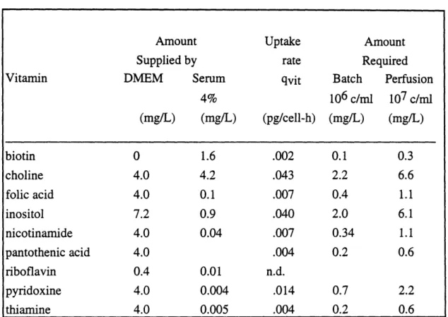 Table 7:  Estimated Vitamin Utilization:  Vitamins are not Depleted