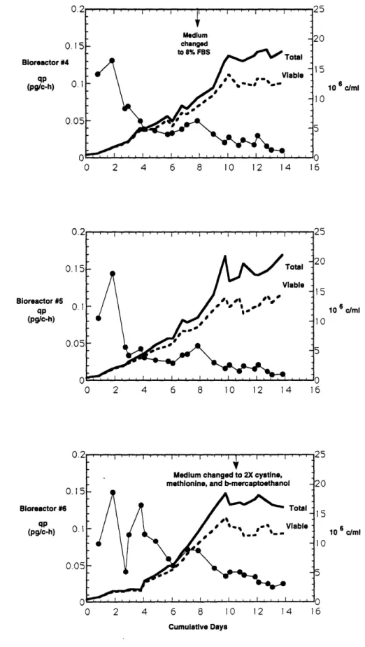Figure 9:  Nutrient Limitation Experiments in Three Bioreactor Runs 0  2  4  6  8  10  12  14  16 0  2  4  6  8  10  12  14  16 Cumulative Days0.0