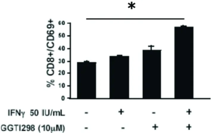 Table 1. Enhanced IFN-c secretion by PBMC co-cultivated with LB1319-MEL cells pre-treated in vitro with hIFN-c+GGTI-298.