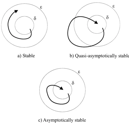Figure  2-1:  Graphical  representation  of  the  different  types  of  stability  of  a  motion, according  to  Lyapunov.