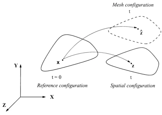 Figure  3-1:  Reference,  spatial  and  mesh  configurations.