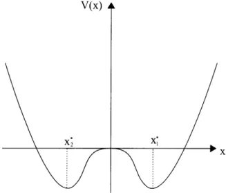 Figure  6-1:  Sketch  of  the  potential  function  of  the  Duffing  equation  without  forcing and  when  all  the  parameters  are  positive  numbers.