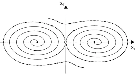 Figure  6-2:  Sketch  of  the  phase  portrait  for  the  Duffing  equation  without  forcing.