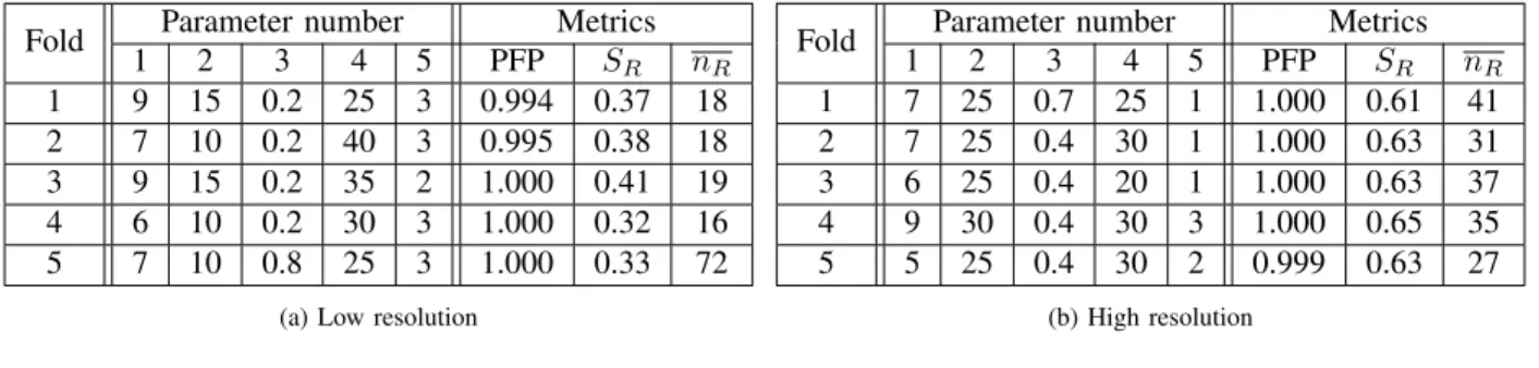 Table V summarizes the testing results of JSEG for each fold. The RMT is the region merging threshold