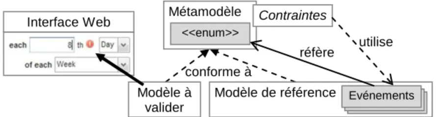 Figure 3. Ressources mises en œuvre dans le processus de validation 